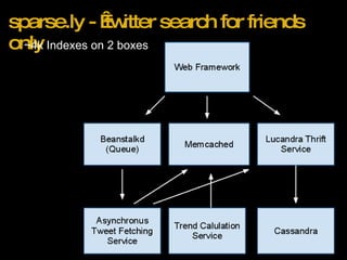 sparse.ly -  twitter search for friends only ~4k Indexes on 2 boxes 