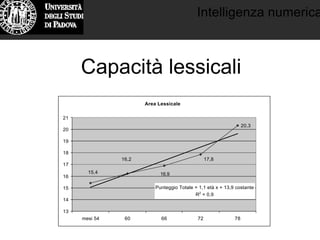Intelligenza numerica
Capacità lessicali
Area Lessicale
20,3
17,8
16,9
16,2
15,4
Punteggio Totale = 1,1 età x + 13,9 costante
R2
= 0,9
13
14
15
16
17
18
19
20
21
mesi 54 60 66 72 78
 