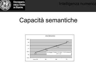 Intelligenza numerica
Capacità semantiche
Area Semantica
18,0
17,4
16,9
16,4
Punteggio Totale= 0,5 età + 15,8 costante
R2
= 1,0
15,5
16
16,5
17
17,5
18
18,5
mesi 54 60 66 72
 