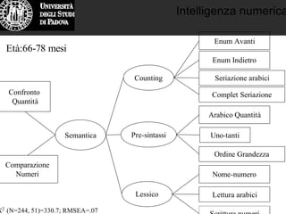 Intelligenza numerica
Semantica
Confronto
Quantità
Comparazione
Numeri
Counting
Enum Avanti
Seriazione arabici
Pre-sintassi
Arabico Quantità
Uno-tanti
Ordine Grandezza
Lessico
Enum Indietro
Complet Seriazione
Nome-numero
Lettura arabici
Scrittura numeriX2 (N=244, 51)=330.7; RMSEA=.07
Età:66-78 mesi
 