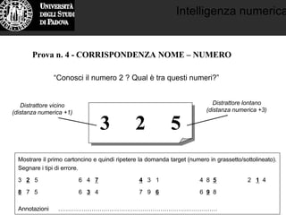 Intelligenza numerica
3 2 5
Prova n. 4 - CORRISPONDENZA NOME – NUMERO
“Conosci il numero 2 ? Qual è tra questi numeri?”
Mostrare il primo cartoncino e quindi ripetere la domanda target (numero in grassetto/sottolineato).
Segnare i tipi di errore.
3 2 5 6 4 7 4 3 1 4 8 5 2 1 4
8 7 5 6 3 4 7 9 6 6 9 8
Annotazioni ………………………………………………………………………
Distrattore vicino
(distanza numerica +1)
Distrattore lontano
(distanza numerica +3)
 