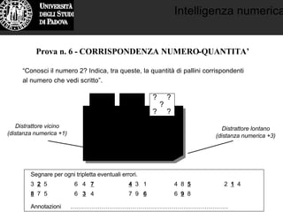 Intelligenza numerica
Prova n. 6 - CORRISPONDENZA NUMERO-QUANTITA’
“Conosci il numero 2? Indica, tra queste, la quantità di pallini corrispondenti
al numero che vedi scritto”.
2
?
? ?
?
?
? ?
?
? ?
Segnare per ogni tripletta eventuali errori.
3 2 5 6 4 7 4 3 1 4 8 5 2 1 4
8 7 5 6 3 4 7 9 6 6 9 8
Annotazioni ………………………………………………………………………
Distrattore lontano
(distanza numerica +3)
Distrattore vicino
(distanza numerica +1)
 