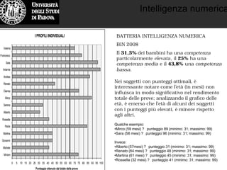 Intelligenza numerica
I PROFILI INDIVIDUALI
0 5 10 15 20 25 30 35 40 45 50 55 60 65 70 75 80 85 90 95 100
Miriam
Michele
Giovanni
Martina
Paola
Rossella
Alberto
Serena
Mirco
Gianna
Renato
Andrea
Arianna
Sara
Francesco
Valeria
Soggetti
Punteggio ottenuto dal totale delle prove
Qualche esempio:
•Mirco (59 mesi) ? punteggio 89 (minimo: 31; massimo: 99)
•Sara (58 mesi) ? punteggio 96 (minimo: 31; massimo: 99)
Invece:
•Alberto (57mesi) ? punteggio 31 (minimo: 31; massimo: 99)
•Renato (64 mesi) ? punteggio 48 (minimo: 31; massimo: 99)
•Martina (61 mesi) ? punteggio 45 (minimo: 31; massimo: 99)
•Rossella (32 mesi) ? punteggio 41 (minimo: 31; massimo: 99)
Nei soggetti con punteggi ottimali, è
interessante notare come l’età (in mesi) non
influisca in modo significativo nel rendimento
totale delle prove; analizzando il grafico delle
età, è emerso che l’età di alcuni dei soggetti
con i punteggi più elevati, è minore rispetto
agli altri.
BATTERIA INTELLIGENZA NUMERICA
BIN 2008
Il 31,3% dei bambini ha una competenza
particolarmente elevata, il 25% ha una
competenza media e il 43,8% una competenza
bassa.
 