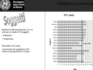 Intelligenza numerica
ETA' (mesi)
0 5 10 15 20 25 30 35 40 45 50 55 60 65 70 75 80
Miriam
Michele
Giovanni
Martina
Paola
Rossella
Alberto
Serena
Mirco
Gianna
Renato
Andrea
Arianna
Sara
Francesco
Valeria
Soggetti
Mesi
Valore medio
Bambini di età compresa tra i 3 e i 6
anni per un totale di 16 soggetti:
• 6 Bambini
• 10 Bambine
Età media: 57,5 mesi;
il più piccolo dei soggetti è di 32
mesi e il più grande è di 72 mesi.
 