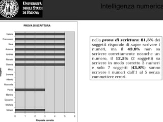 Intelligenza numerica
PROVA DI SCRITTURA
0 1 2 3 4 5 6
Miriam
Michele
Giovanni
Martina
Paola
Rossella
Alberto
Serena
Mirco
Gianna
Renato
Andrea
Arianna
Sara
Francesco
Valeria
Soggetti
Risposte corrette
nella prova di scrittura: 81,3% dei
soggetti risponde di saper scrivere i
numeri, ma il 43,8% non sa
scrivere correttamente neanche un
numero, il 12,5% (2 soggetti) sa
scrivere in modo corretto 3 numeri
e solo 7 soggetti (43,8%) sanno
scrivere i numeri dall’1 al 5 senza
commettere errori.
 