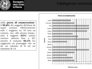 Intelligenza numerica
PROVA DI ENUMERAZIONE
0 1 2 3 4 5 6 7 8 9 10 11 12 13 14 15 16 17 18 19 20 21 22
Miriam
Michele
Giovanni
Martina
Paola
Rossella
Alberto
Serena
Mirco
Gianna
Renato
Andrea
Arianna
Sara
Francesco
Valeria
Bambini
Risposte corrette
nella prova di enumerazione:
il 93,8% dei soggetti dichiara di
saper contare; effettivamente
solo 1 soggetto su 16 non sa
contare, ma, allo stesso tempo,
solo 4 soggetti (25%) sanno
contare almeno fino a 20,
mentre il restante 62,5% ha
raggiunto un punteggio che va
da un minimo di 8 ad un
massimo di 14.
 