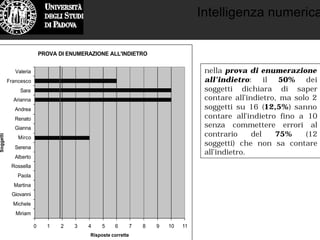 Intelligenza numerica
PROVA DI ENUMERAZIONE ALL'INDIETRO
0 1 2 3 4 5 6 7 8 9 10 11
Miriam
Michele
Giovanni
Martina
Paola
Rossella
Alberto
Serena
Mirco
Gianna
Renato
Andrea
Arianna
Sara
Francesco
Valeria
Soggetti
Risposte corrette
nella prova di enumerazione
all’indietro: il 50% dei
soggetti dichiara di saper
contare all’indietro, ma solo 2
soggetti su 16 (12,5%) sanno
contare all’indietro fino a 10
senza commettere errori al
contrario del 75% (12
soggetti) che non sa contare
all’indietro.
 