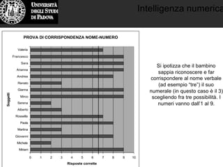 Intelligenza numerica
PROVA DI CORRISPONDENZA NOME-NUMERO
0 1 2 3 4 5 6 7 8 9 10
Miriam
Michele
Giovanni
Martina
Paola
Rossella
Alberto
Serena
Mirco
Gianna
Renato
Andrea
Arianna
Sara
Francesco
Valeria
Soggetti
Risposte corrette
Si ipotizza che il bambino
sappia riconoscere e far
corrispondere al nome verbale
(ad esempio “tre”) il suo
numerale (in questo caso è il 3)
scegliendo fra tre possibilità. I
numeri vanno dall’1 al 9.
 