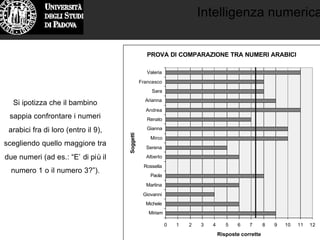 Intelligenza numerica
PROVA DI COMPARAZIONE TRA NUMERI ARABICI
0 1 2 3 4 5 6 7 8 9 10 11 12
Miriam
Michele
Giovanni
Martina
Paola
Rossella
Alberto
Serena
Mirco
Gianna
Renato
Andrea
Arianna
Sara
Francesco
Valeria
Soggetti
Risposte corrette
Si ipotizza che il bambino
sappia confrontare i numeri
arabici fra di loro (entro il 9),
scegliendo quello maggiore tra
due numeri (ad es.: “E’ di più il
numero 1 o il numero 3?”).
 