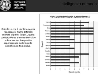 Intelligenza numerica
PROVA DI CORRISPONDENZA NUMERO-QUANTITA'
0 1 2 3 4 5 6 7 8 9 10
Miriam
Michele
Giovanni
Martina
Paola
Rossella
Alberto
Serena
Mirco
Gianna
Renato
Andrea
Arianna
Sara
Francesco
Valeria
Soggetti
Risposte corrette
Si ipotizza che il bambino sappia
riconoscere, fra tre differenti
quantità di pallini (target), quella
corrispondente al numerale scritto
sul cartoncino. Le quantità
rappresentate nelle triplette
arrivano solo fino a nove.
 