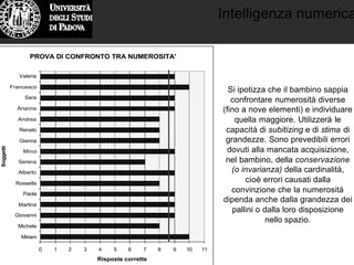 Intelligenza numerica
PROVA DI CONFRONTO TRA NUMEROSITA'
0 1 2 3 4 5 6 7 8 9 10 11
Miriam
Michele
Giovanni
Martina
Paola
Rossella
Alberto
Serena
Mirco
Gianna
Renato
Andrea
Arianna
Sara
Francesco
Valeria
Soggetti
Risposte corrette
Si ipotizza che il bambino sappia
confrontare numerosità diverse
(fino a nove elementi) e individuare
quella maggiore. Utilizzerà le
capacità di subitizing e di stima di
grandezze. Sono prevedibili errori
dovuti alla mancata acquisizione,
nel bambino, della conservazione
(o invarianza) della cardinalità,
cioè errori causati dalla
convinzione che la numerosità
dipenda anche dalla grandezza dei
pallini o dalla loro disposizione
nello spazio.
 