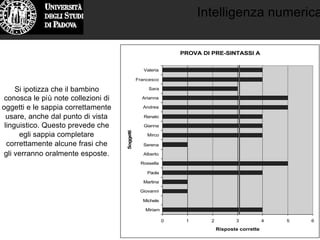 Intelligenza numerica
PROVA DI PRE-SINTASSI A
0 1 2 3 4 5 6
Miriam
Michele
Giovanni
Martina
Paola
Rossella
Alberto
Serena
Mirco
Gianna
Renato
Andrea
Arianna
Sara
Francesco
Valeria
Soggetti
Risposte corrette
Si ipotizza che il bambino
conosca le più note collezioni di
oggetti e le sappia correttamente
usare, anche dal punto di vista
linguistico. Questo prevede che
egli sappia completare
correttamente alcune frasi che
gli verranno oralmente esposte.
 