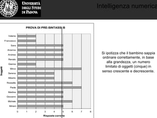 Intelligenza numerica
PROVA DI PRE-SINTASSI B
0 1 2 3 4 5 6 7 8
Miriam
Michele
Giovanni
Martina
Paola
Rossella
Alberto
Serena
Mirco
Gianna
Renato
Andrea
Arianna
Sara
Francesco
Valeria
Soggetti
Risposte corrette
Si ipotizza che il bambino sappia
ordinare correttamente, in base
alla grandezza, un numero
limitato di oggetti (cinque) in
senso crescente e decrescente.
 