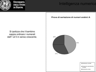 Intelligenza numerica
Prova di seriazione di numeri arabici A
44%
31%
25%
Seriazione corretta
Seriazione parzialmente
corretta
Seriazione errata
Si ipotizza che il bambino
sappia ordinare i numerali
dall’1 al 5 in senso crescente.
 
