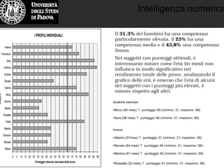 Intelligenza numerica
I PROFILI INDIVIDUALI
0 5 10 15 20 25 30 35 40 45 50 55 60 65 70 75 80 85 90 95 100
Miriam
Michele
Giovanni
Martina
Paola
Rossella
Alberto
Serena
Mirco
Gianna
Renato
Andrea
Arianna
Sara
Francesco
Valeria
Soggetti
Punteggio ottenuto dal totale delle prove
Qualche esempio:
•Mirco (59 mesi) ? punteggio 89 (minimo: 31; massimo: 99)
•Sara (58 mesi) ? punteggio 96 (minimo: 31; massimo: 99)
Invece:
•Alberto (57mesi) ? punteggio 31 (minimo: 31; massimo: 99)
•Renato (64 mesi) ? punteggio 48 (minimo: 31; massimo: 99)
•Martina (61 mesi) ? punteggio 45 (minimo: 31; massimo: 99)
•Rossella (32 mesi) ? punteggio 41 (minimo: 31; massimo: 99)
Nei soggetti con punteggi ottimali, è
interessante notare come l’età (in mesi) non
influisca in modo significativo nel
rendimento totale delle prove; analizzando il
grafico delle età, è emerso che l’età di alcuni
dei soggetti con i punteggi più elevati, è
minore rispetto agli altri.
Il 31,3% dei bambini ha una competenza
particolarmente elevata, il 25% ha una
competenza media e il 43,8% una competenza
bassa.
 