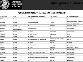 Intelligenza numerica
ALUNNO ETA' Sai cosa sono i numeri? Chi li usa? A cosa servono?
Miriam 59 mesi sono belli tutti per contare
Michele 43 mesi sono delle lettere i bimbi
per farli vedere ai bambini
che li portano a casa
Giovanni 44 mesi sì mamma per fare i conti
Martina
61 mesi (nata
prematura ndr)
si chiamano 1, 7 tu per scrivere
Paola 72 mesi si, lettere le maestre per imparare
Rossella 32 mesi sì, delle persone le persone Bho!
Alberto 57 mesi sì, non so io non so
Serena 49 mesi sì, quando costa ad esempio 5€
mamma quando compra,
al lavoro
non so
Mirco 59 mesi sì, lettere non so si conta
Gianna 62 mesi sì, si contano mia cugina per studiare
Renato 64 mesi sì, 1, 2… mamma per andare a lavoro
Andrea 64 mesi sì non so per imparare
Arianna 65 mesi sì, sono delle specie di lettere quelli che devono contare per contare
Sara 58 mesi sì, non so non so per contare
Francesco 66 mesi sì, i numeri da leggere, delle scritte la gente per imparare
Valeria 65 mesi no non so a contare
QUESTIONARIO “IL REGNO DEI NUMERI”
 
