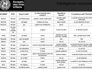 Intelligenza numerica
ALUNNO ETA' Dove li vedi?
Tu che cosa fai con i
numeri?
Quando si
usano?
Ti sembrano utili? Perché?
Miriam 59 mesi sul telecomando cambio i canali, metto sull'1
quando voglio
contare
si, perché servono per fare tutto,
tante cose
Michele 43 mesi sul foglio li attacco al muro dopo i giochi si, per attaccarli al muro
Giovanni 44 mesi qui i giochi con il telefonino gioco si
Martina
61 mesi
(nata
prematu
ra)
qui ci gioco io non li so fare si, perché tu scrivi
Paola 72 mesi sui fogli scrivo
quando non esci
puoi fare i compiti
bho, i compiti sono inutili
Rossella 32 mesi qua, nel girello scrivo bho bho
Alberto 57 mesi qua niente non so no, non so
Serena 49 mesi sul foglio, qui scrivo il nome della mia scuola
quando chiama
mamma al telefono
si, perché servono a me per vedere
chi viene a casa a vedere i giochi
Mirco 59 mesi sul calendario li conto non so si, non so
Gianna 62 mesi a casa di zia li conto quando vogliamo si, non mi ricordo
Renato 64 mesi al negozio
gioco e faccio tutte le cose che
mi piacciono
domani mattina si perché mi piace così e basta
Andrea 64 mesi su un libro li dico non so si, per imparare
Arianna 65 mesi sui fogli conto
quando qualcuno
deve contare
si, perché si può disegnare sui fogli
Sara 58 mesi nel negozio li conto non so si, non so
Francesco 66 mesi sul telecomando cambio canale quando vuoi si, perché servono per imparare
Valeria 65 mesi qui li dico quando voglio si, perché sono tutti diversi
 