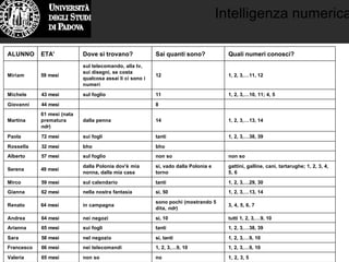 Intelligenza numerica
ALUNNO ETA' Dove si trovano? Sai quanti sono? Quali numeri conosci?
Miriam 59 mesi
sul telecomando, alla tv,
sui disegni, se costa
qualcosa assai li ci sono i
numeri
12 1, 2, 3,…11, 12
Michele 43 mesi sul foglio 11 1, 2, 3,…10, 11; 4, 5
Giovanni 44 mesi 8
Martina
61 mesi (nata
prematura
ndr)
dalla penna 14 1, 2, 3,…13, 14
Paola 72 mesi sui fogli tanti 1, 2, 3,…38, 39
Rossella 32 mesi bho bho
Alberto 57 mesi sul foglio non so non so
Serena 49 mesi
dalla Polonia dov'è mia
nonna, dalla mia casa
si, vado dalla Polonia e
torno
gattini, galline, cani, tartarughe; 1, 2, 3, 4,
5, 6
Mirco 59 mesi sul calendario tanti 1, 2, 3,…29, 30
Gianna 62 mesi nella nostra fantasia si, 50 1, 2, 3,…13, 14
Renato 64 mesi in campagna
sono pochi (mostrando 5
dita, ndr)
3, 4, 5, 6, 7
Andrea 64 mesi nei negozi si, 10 tutti 1, 2, 3,…9, 10
Arianna 65 mesi sui fogli tanti 1, 2, 3,…38, 39
Sara 58 mesi nel negozio si, tanti 1, 2, 3,…9, 10
Francesco 66 mesi nei telecomandi 1, 2, 3,…9, 10 1, 2, 3,…9, 10
Valeria 65 mesi non so no 1, 2, 3, 5
 