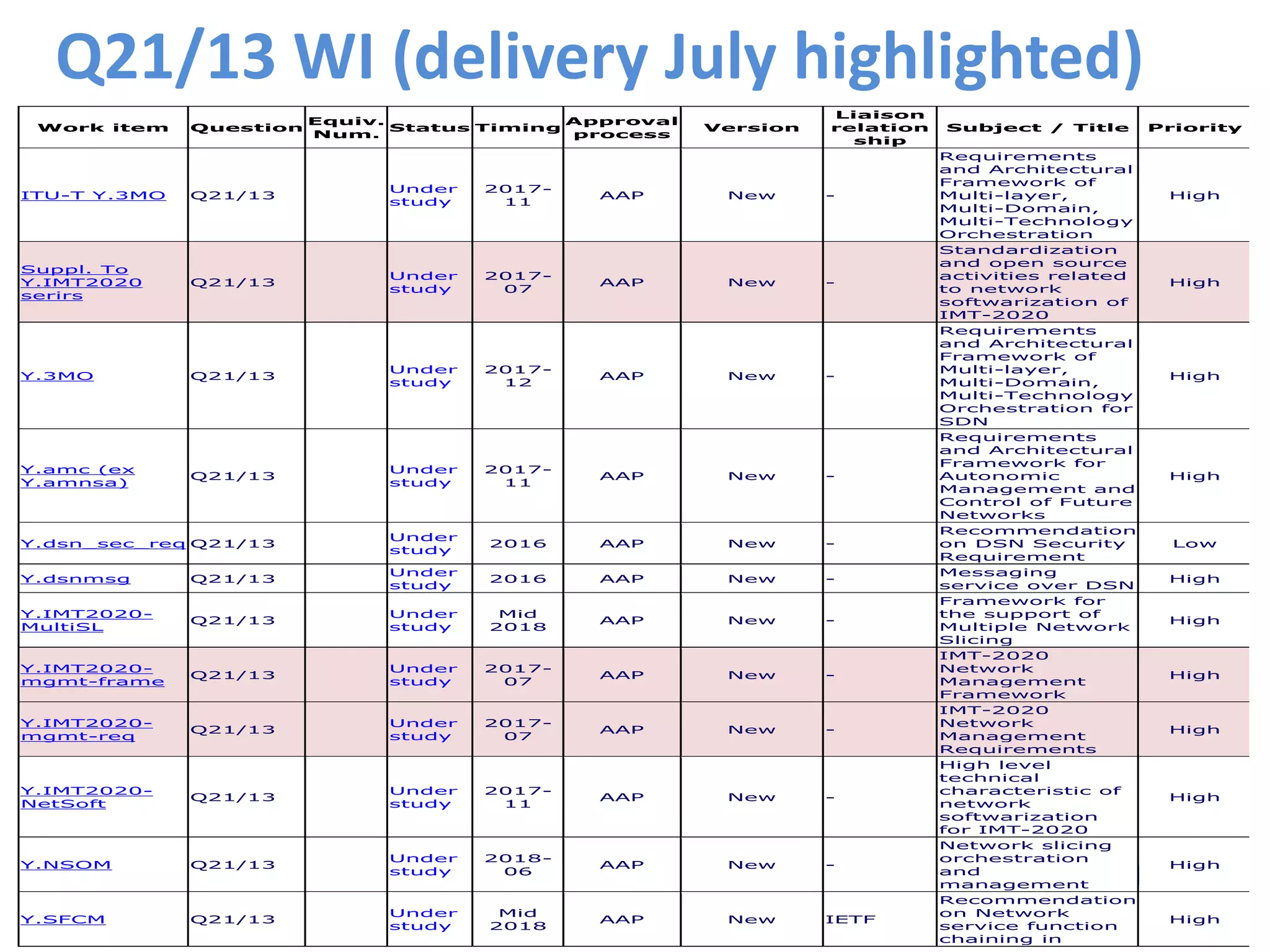 Q21/13 WI (delivery July highlighted)
Work item Question
Equiv.
Num.
Status Timing
Approval
process
Version
Liaison
relation
ship
Subject / Title Priority
ITU-T Y.3MO Q21/13
Under
study
2017-
11
AAP New -
Requirements
and Architectural
Framework of
Multi-layer,
Multi-Domain,
Multi-Technology
Orchestration
High
Suppl. To
Y.IMT2020
serirs
Q21/13
Under
study
2017-
07
AAP New -
Standardization
and open source
activities related
to network
softwarization of
IMT-2020
High
Y.3MO Q21/13
Under
study
2017-
12
AAP New -
Requirements
and Architectural
Framework of
Multi-layer,
Multi-Domain,
Multi-Technology
Orchestration for
SDN
High
Y.amc (ex
Y.amnsa)
Q21/13
Under
study
2017-
11
AAP New -
Requirements
and Architectural
Framework for
Autonomic
Management and
Control of Future
Networks
High
Y.dsn_sec_req Q21/13
Under
study
2016 AAP New -
Recommendation
on DSN Security
Requirement
Low
Y.dsnmsg Q21/13
Under
study
2016 AAP New -
Messaging
service over DSN
High
Y.IMT2020-
MultiSL
Q21/13
Under
study
Mid
2018
AAP New -
Framework for
the support of
Multiple Network
Slicing
High
Y.IMT2020-
mgmt-frame
Q21/13
Under
study
2017-
07
AAP New -
IMT-2020
Network
Management
Framework
High
Y.IMT2020-
mgmt-req
Q21/13
Under
study
2017-
07
AAP New -
IMT-2020
Network
Management
Requirements
High
Y.IMT2020-
NetSoft
Q21/13
Under
study
2017-
11
AAP New -
High level
technical
characteristic of
network
softwarization
for IMT-2020
High
Y.NSOM Q21/13
Under
study
2018-
06
AAP New -
Network slicing
orchestration
and
management
High
Y.SFCM Q21/13
Under
study
Mid
2018
AAP New IETF
Recommendation
on Network
service function
chaining in
High
 