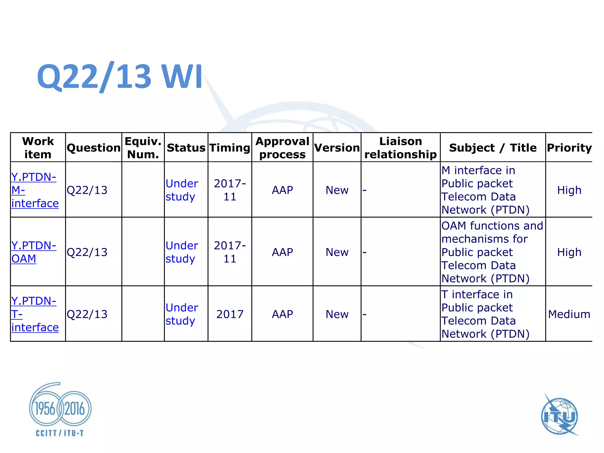 Q22/13 WI
Work
item
Question
Equiv.
Num.
Status Timing
Approval
process
Version
Liaison
relationship
Subject / Title Priority
Y.PTDN-
M-
interface
Q22/13
Under
study
2017-
11
AAP New -
M interface in
Public packet
Telecom Data
Network (PTDN)
High
Y.PTDN-
OAM
Q22/13
Under
study
2017-
11
AAP New -
OAM functions and
mechanisms for
Public packet
Telecom Data
Network (PTDN)
High
Y.PTDN-
T-
interface
Q22/13
Under
study
2017 AAP New -
T interface in
Public packet
Telecom Data
Network (PTDN)
Medium
 