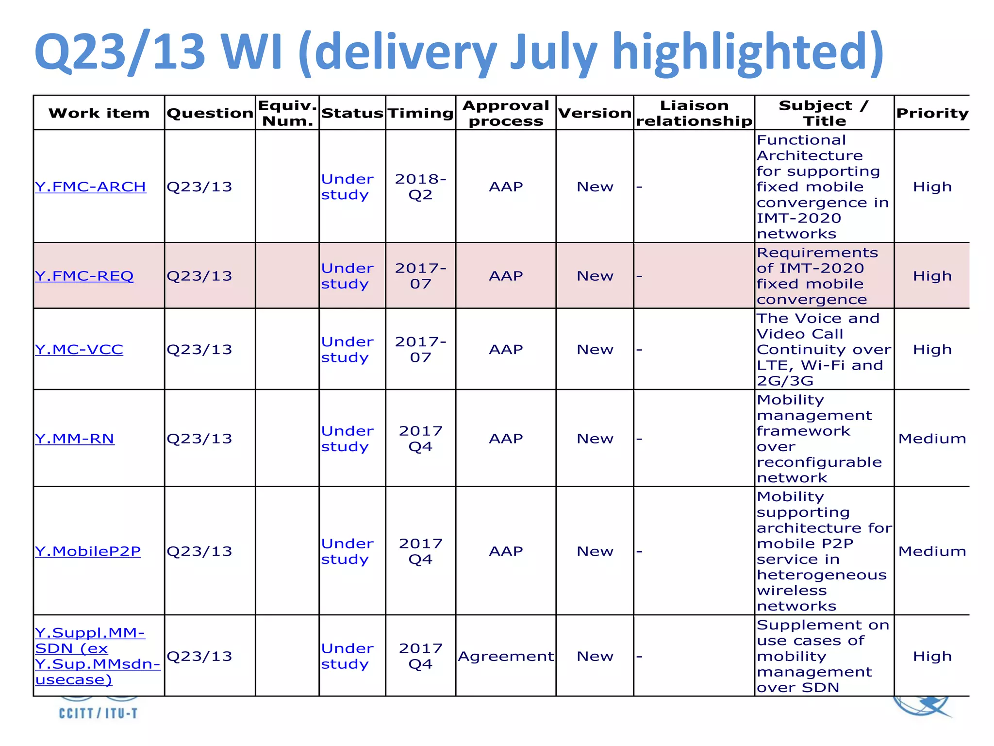 Q23/13 WI (delivery July highlighted)
Work item Question
Equiv.
Num.
Status Timing
Approval
process
Version
Liaison
relationship
Subject /
Title
Priority
Y.FMC-ARCH Q23/13
Under
study
2018-
Q2
AAP New -
Functional
Architecture
for supporting
fixed mobile
convergence in
IMT-2020
networks
High
Y.FMC-REQ Q23/13
Under
study
2017-
07
AAP New -
Requirements
of IMT-2020
fixed mobile
convergence
High
Y.MC-VCC Q23/13
Under
study
2017-
07
AAP New -
The Voice and
Video Call
Continuity over
LTE, Wi-Fi and
2G/3G
High
Y.MM-RN Q23/13
Under
study
2017
Q4
AAP New -
Mobility
management
framework
over
reconfigurable
network
Medium
Y.MobileP2P Q23/13
Under
study
2017
Q4
AAP New -
Mobility
supporting
architecture for
mobile P2P
service in
heterogeneous
wireless
networks
Medium
Y.Suppl.MM-
SDN (ex
Y.Sup.MMsdn-
usecase)
Q23/13
Under
study
2017
Q4
Agreement New -
Supplement on
use cases of
mobility
management
over SDN
High
 