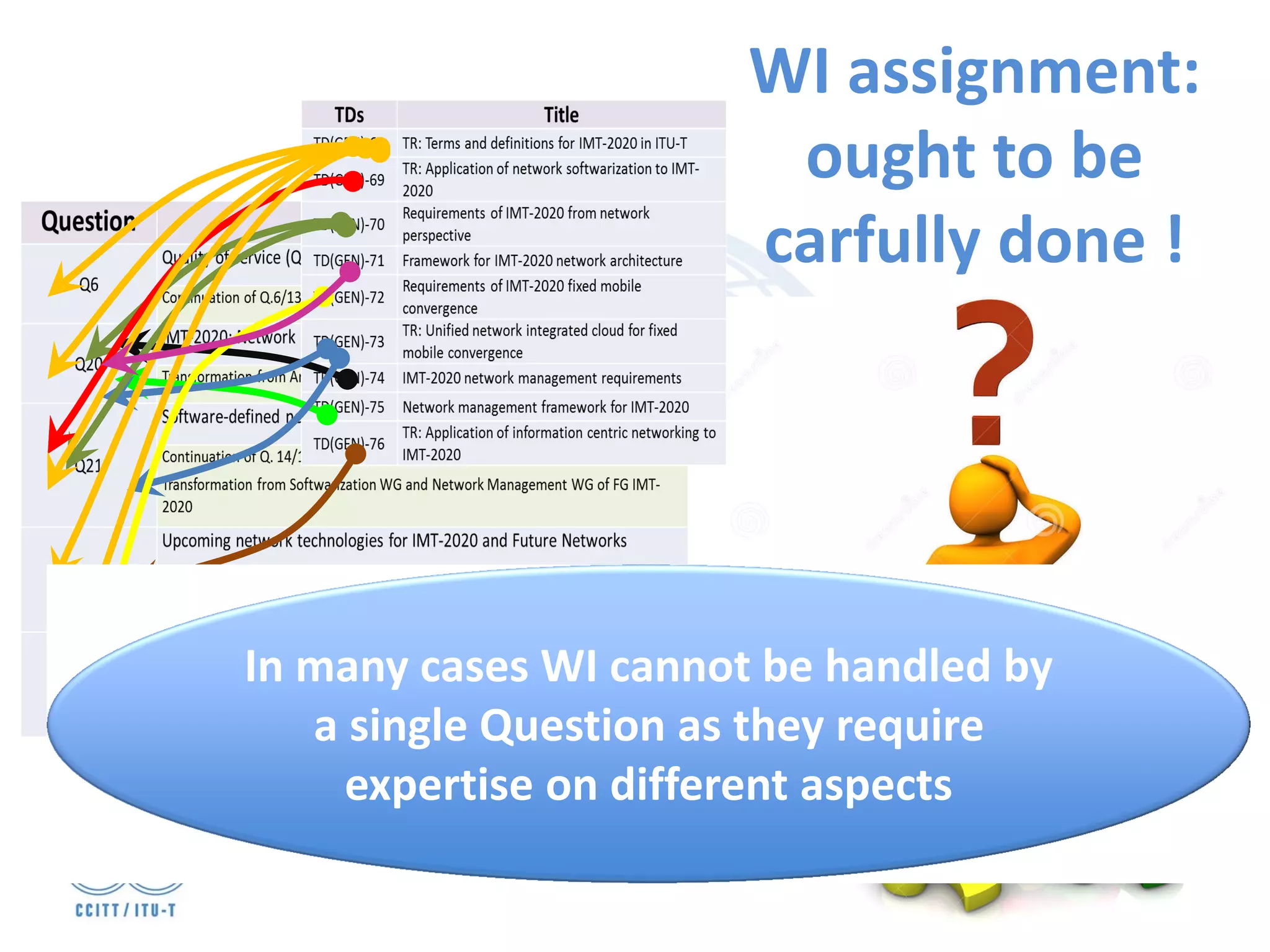 WI assignment:
ought to be
carfully done !
In many cases WI cannot be handled by
a single Question as they require
expertise on different aspects
 