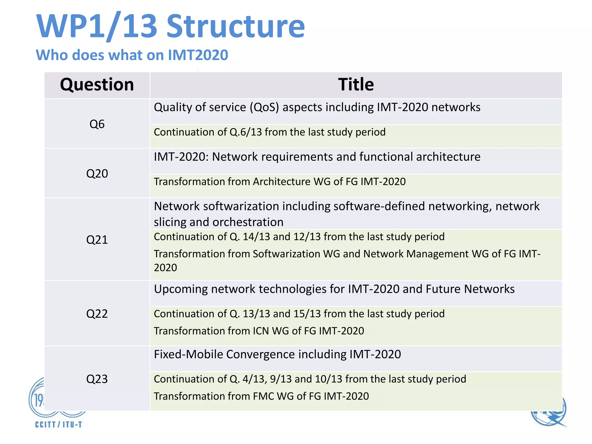 Question Title
Q6
Quality of service (QoS) aspects including IMT-2020 networks
Continuation of Q.6/13 from the last study period
Q20
IMT-2020: Network requirements and functional architecture
Transformation from Architecture WG of FG IMT-2020
Q21
Network softwarization including software-defined networking, network
slicing and orchestration
Continuation of Q. 14/13 and 12/13 from the last study period
Transformation from Softwarization WG and Network Management WG of FG IMT-
2020
Q22
Upcoming network technologies for IMT-2020 and Future Networks
Continuation of Q. 13/13 and 15/13 from the last study period
Transformation from ICN WG of FG IMT-2020
Q23
Fixed-Mobile Convergence including IMT-2020
Continuation of Q. 4/13, 9/13 and 10/13 from the last study period
Transformation from FMC WG of FG IMT-2020
WP1/13 Structure
Who does what on IMT2020
 
