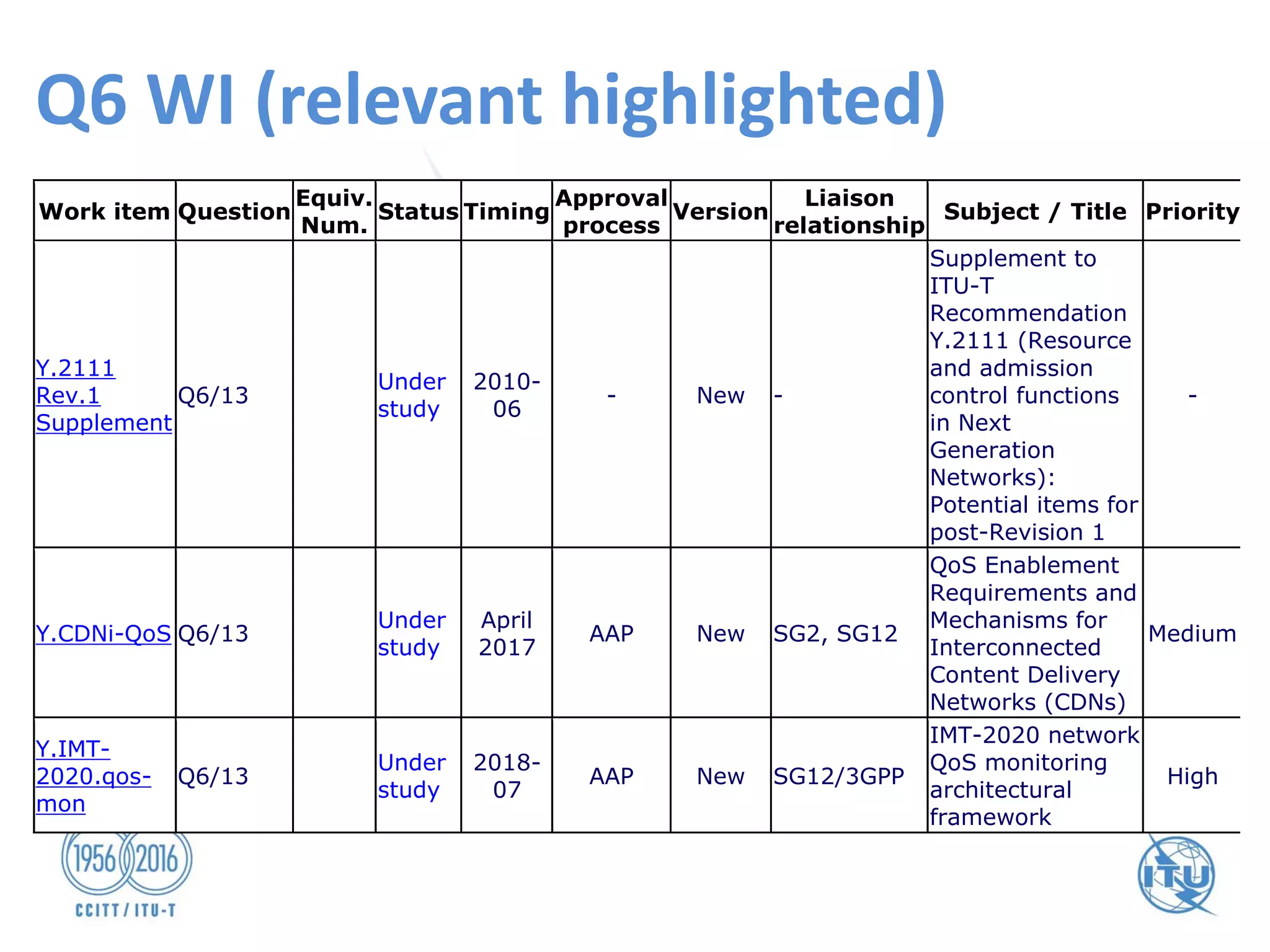 Q6 WI (relevant highlighted)
Work item Question
Equiv.
Num.
Status Timing
Approval
process
Version
Liaison
relationship
Subject / Title Priority
Y.2111
Rev.1
Supplement
Q6/13
Under
study
2010-
06
- New -
Supplement to
ITU-T
Recommendation
Y.2111 (Resource
and admission
control functions
in Next
Generation
Networks):
Potential items for
post-Revision 1
-
Y.CDNi-QoS Q6/13
Under
study
April
2017
AAP New SG2, SG12
QoS Enablement
Requirements and
Mechanisms for
Interconnected
Content Delivery
Networks (CDNs)
Medium
Y.IMT-
2020.qos-
mon
Q6/13
Under
study
2018-
07
AAP New SG12/3GPP
IMT-2020 network
QoS monitoring
architectural
framework
High
 