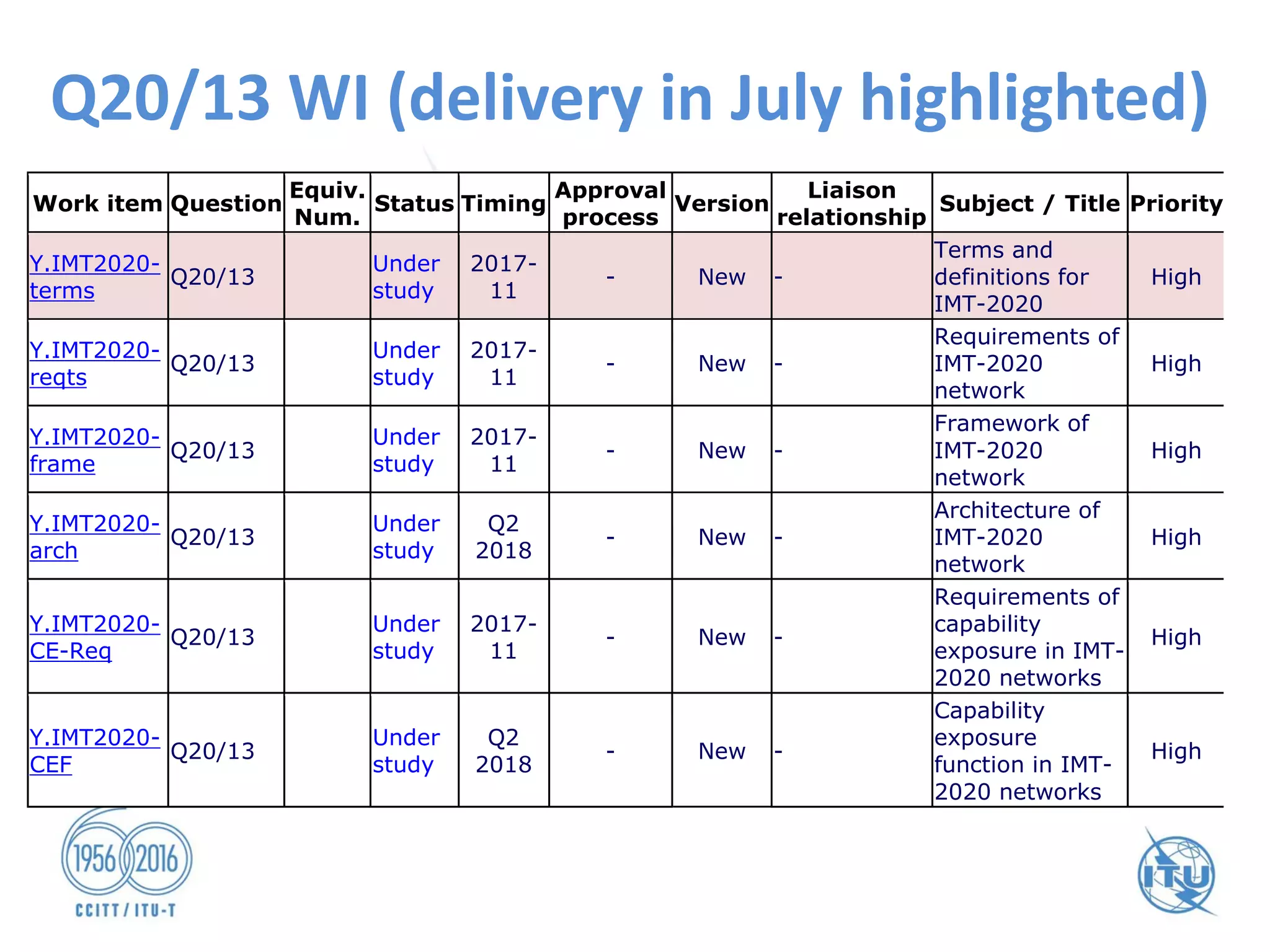 Q20/13 WI (delivery in July highlighted)
Work item Question
Equiv.
Num.
Status Timing
Approval
process
Version
Liaison
relationship
Subject / Title Priority
Y.IMT2020-
terms
Q20/13
Under
study
2017-
11
- New -
Terms and
definitions for
IMT-2020
High
Y.IMT2020-
reqts
Q20/13
Under
study
2017-
11
- New -
Requirements of
IMT-2020
network
High
Y.IMT2020-
frame
Q20/13
Under
study
2017-
11
- New -
Framework of
IMT-2020
network
High
Y.IMT2020-
arch
Q20/13
Under
study
Q2
2018
- New -
Architecture of
IMT-2020
network
High
Y.IMT2020-
CE-Req
Q20/13
Under
study
2017-
11
- New -
Requirements of
capability
exposure in IMT-
2020 networks
High
Y.IMT2020-
CEF
Q20/13
Under
study
Q2
2018
- New -
Capability
exposure
function in IMT-
2020 networks
High
 