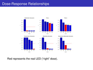 Dose-Response Relationships


                      Optimistic Scenario                            Flat a                                 Flat b




                1.0




                                                     1.0




                                                                                            1.0
                0.8




                                                     0.8




                                                                                            0.8
                0.6




                                                     0.6




                                                                                            0.6
            α




                                                 α




                                                                                        α
                0.4




                                                     0.4




                                                                                            0.4
                0.2




                                                     0.2




                                                                                            0.2
                0.0




                                                     0.0




                                                                                            0.0
                      d1   d2   d3     d4   d5             d1   d2    d3      d4   d5             d1   d2    d3      d4   d5

                                dose                                 dose                                   dose



                      Pessimistic Scenario                 Moderate Scenario                 Borderline Moderate Scenario
                1.0




                                                     1.0




                                                                                            1.0
                0.8




                                                     0.8




                                                                                            0.8
                0.6




                                                     0.6




                                                                                            0.6
            α




                                                 α




                                                                                        α
                0.4




                                                     0.4




                                                                                            0.4
                0.2




                                                     0.2




                                                                                            0.2
                0.0




                                                     0.0




                                                                                            0.0
                      d1   d2   d3     d4   d5             d1   d2    d3      d4   d5             d1   d2    d3      d4   d5

                                dose                                 dose                                   dose




  Red represents the real LED (“right” dose).
 