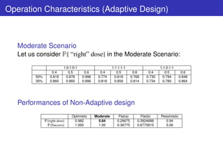 Operation Characteristics (Adaptive Design)



   Moderate Scenario
   Let us consider P{ “right” dose} in the Moderate Scenario:
                           1:0:1:0:1                      1:1:1:1:1                     1:1:2:1:1
                   0.4        0.5       0.6      0.4         0.5         0.6     0.4       0.5         0.6
         50%      0.818      0.878     0.996    0.774      0.818        0.768   0.730     0.794       0.848
         30%      0.860      0.860     0.996    0.818      0.858        0.814   0.734     0.780       0.864




   Performances of Non-Adaptive design
                                Optimistic     Moderate       Flat(a)        Flat(b)    Pessimistic
               P{right dose}     0.982           0.84        0.26675       0.3924688       0.94
                P{Success}       1.000           1.00        0.36775       0.6775810       0.06
 