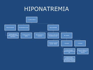 HIPONATREMIA 