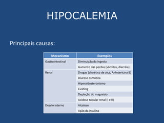 HIPOCALEMIA Principais causas:  Mecanismo Exemplos Gastrointestinal Diminuição da ingesta Aumento das perdas (vômitos, diarréia) Renal Drogas (diurético de alça, Anfotericina B) Diurese osmótica Hiperaldosteronismo Cushing Depleção do magnésio Acidose tubular renal (I e II) Desvio interno Alcalose Ação da insulina 