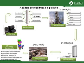 3ª GERAÇÃO
•Embalagens para alimentos
•Embalagens de bebidas
•Utilidades domésticas
•Produtos para construção civil
•Aplicações médicas etc. Transformação
Petróleo
Eteno
Propeno
Buteno,
Butadieno
Benzeno
Tolueno e Xileno
Gasolina
Oléo Diesel
Resíduo
GLP
7% Nafta
Oléo Combústivel
A cadeia petroquímica e o plástico
Polimerização
2ª GERAÇÃO
Craqueamento
Mercado
Consumidor
Refinamento
1ª GERAÇÃO
 