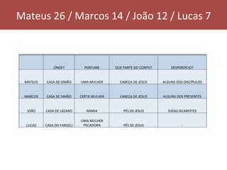 ONDE?	 PERFUME	 QUE	PARTE	DO	CORPO?	 DESPERDÍCIO?	
MATEUS	 CASA	DE	SIMÃO	 UMA	MULHER	 CABEÇA	DE	JESUS	 ALGUNS	DOS	DISCÍPULOS	
MARCOS	 CASA	DE	SIMÃO	 CERTA	MULHER	 CABEÇA	DE	JESUS	 ALGUNS	DOS	PRESENTES	
JOÃO	 CASA	DE	LÁZARO	 MARIA	 PÉS	DE	JESUS	 JUDAS	ISCARIOTES	
LUCAS	 CASA	DO	FARISEU	
UMA	MULHER	
PECADORA	 PÉS	DE	JESUS	 -	
Mateus	26	/	Marcos	14	/	João	12	/	Lucas	7			
 