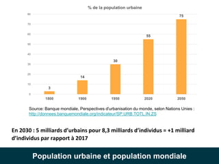 2
3
14
30
55
75
0
10
20
30
40
50
60
70
80
1800 1900 1950 2020 2050
% de la population urbaine
Source: Banque mondiale, Per...