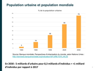 2
Population urbaine et population mondiale
3
14
30
55
75
0
10
20
30
40
50
60
70
80
1800 1900 1950 2020 2050
% de la popul...
