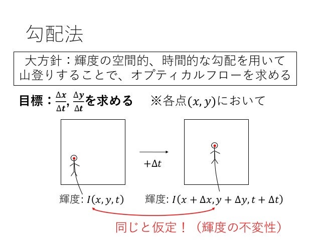 Lucas Kanade法について Lucas Kanade法について