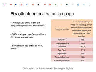 Observatório de Publicidade em Tecnologias Digitais Propensão 30% maior em adquirir os produtos anunciados; 20% mais percepções positivas do primeiro colocado; Lembrança espontânea 45% maior. Fixação de marca na busca paga Produto anunciado Aumento da lembrança de marca das pessoas que foram expostas a anúncios de links patrocinados em relação a pessoas que não foram expostas   Alimentos 88% Limpeza doméstica 333% Cosméticos 344% Fast-Food 121% Higiene Oral 59% Ração de Cachorro 79% Cuidados para bebês 92% 