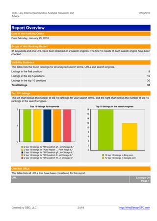 SEO, LLC Internet Competitive Analysis Research and
Advice
1/29/2018
Report Overview
Date of the Ranking Check
Date: Monday, January 29, 2018
Scope of this Ranking Report
31 keywords and one URL have been checked on 2 search engines. The first 10 results of each search engine have been
checked.
Visibility Statistics
This table lists the found rankings for all analyzed search terms, URLs and search engines.
Listings in the first position 8
Listings in the top 5 positions 19
Listings in the top 10 positions 30
Total listings 30
Top 10 Listings
The left chart shows the number of top 10 rankings for your search terms, and the right chart shows the number of top 10
rankings in the search engines.
Top 10 listings for keywords
2 top 10 listings for "BFGoodrich gF...in Chicago IL"
2 top 10 listings for "Auto Repair ... Park Ridge IL"
2 top 10 listings for "BFGoodrich gF...in Chicago IL"
2 top 10 listings for "BFGoodrich R...in Chicago IL"
2 top 10 listings for "BFGoodrich W...in Chicago IL"
2
1
0
Top 10 listings in the search engines
18 top 10 listings in Bing.com
12 top 10 listings in Google.com
18
16
14
12
10
8
6
4
2
0
Checked URLs
This table lists all URLs that have been considered for this report.
URL Listings On
Page 1
Created by SEO, LLC 2 of 8 http://WebDesignXTC.com
 