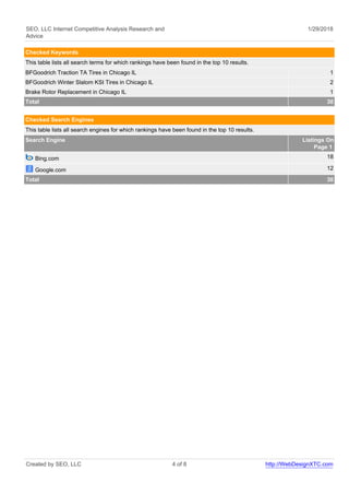 SEO, LLC Internet Competitive Analysis Research and
Advice
1/29/2018
Checked Keywords
This table lists all search terms for which rankings have been found in the top 10 results.
BFGoodrich Traction TA Tires in Chicago IL 1
BFGoodrich Winter Slalom KSI Tires in Chicago IL 2
Brake Rotor Replacement in Chicago IL 1
Total 30
Checked Search Engines
This table lists all search engines for which rankings have been found in the top 10 results.
Search Engine Listings On
Page 1
Bing.com 18
Google.com 12
Total 30
Created by SEO, LLC 4 of 8 http://WebDesignXTC.com
 