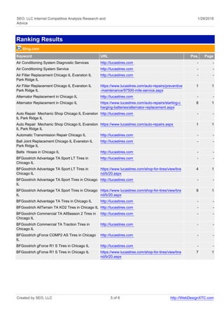 SEO, LLC Internet Competitive Analysis Research and
Advice
1/29/2018
Ranking Results
Bing.com
Keyword URL Pos. Page
Air Conditioning System Diagnostic Services http://lucastires.com - -
Air Conditioning System Service http://lucastires.com - -
Air Filter Replacement Chicago IL Evanston IL
Park Ridge IL
http://lucastires.com - -
Air Filter Replacement Chicago IL Evanston IL
Park Ridge IL
https://www.lucastires.com/auto-repairs/preventive
-maintenance/97500-mile-service.aspx
1 1
Alternator Replacement in Chicago IL http://lucastires.com - -
Alternator Replacement in Chicago IL https://www.lucastires.com/auto-repairs/starting-c
harging-batteries/alternator-replacement.aspx
8 1
Auto Repair Mechanic Shop Chicago IL Evanston
IL Park Ridge IL
http://lucastires.com - -
Auto Repair Mechanic Shop Chicago IL Evanston
IL Park Ridge IL
https://www.lucastires.com/auto-repairs.aspx 1 1
Automatic Transmission Repair Chicago IL http://lucastires.com - -
Ball Joint Replacement Chicago IL Evanston IL
Park Ridge IL
http://lucastires.com - -
Belts Hoses in Chicago IL http://lucastires.com - -
BFGoodrich Advantage TA Sport LT Tires in
Chicago IL
http://lucastires.com - -
BFGoodrich Advantage TA Sport LT Tires in
Chicago IL
https://www.lucastires.com/shop-for-tires/view/bra
nd/b/20.aspx
4 1
BFGoodrich Advantage TA Sport Tires in Chicago
IL
http://lucastires.com - -
BFGoodrich Advantage TA Sport Tires in Chicago
IL
https://www.lucastires.com/shop-for-tires/view/bra
nd/b/20.aspx
9 1
BFGoodrich Advantage TA Tires in Chicago IL http://lucastires.com - -
BFGoodrich AllTerrain TA KO2 Tires in Chicago IL http://lucastires.com - -
BFGoodrich Commercial TA AllSeason 2 Tires in
Chicago IL
http://lucastires.com - -
BFGoodrich Commercial TA Traction Tires in
Chicago IL
http://lucastires.com - -
BFGoodrich gForce COMP2 AS Tires in Chicago
IL
http://lucastires.com - -
BFGoodrich gForce R1 S Tires in Chicago IL http://lucastires.com - -
BFGoodrich gForce R1 S Tires in Chicago IL https://www.lucastires.com/shop-for-tires/view/bra
nd/b/20.aspx
7 1
Created by SEO, LLC 5 of 8 http://WebDesignXTC.com
 