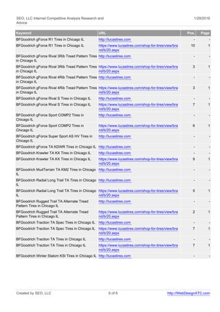 SEO, LLC Internet Competitive Analysis Research and
Advice
1/29/2018
Keyword URL Pos. Page
BFGoodrich gForce R1 Tires in Chicago IL http://lucastires.com - -
BFGoodrich gForce R1 Tires in Chicago IL https://www.lucastires.com/shop-for-tires/view/bra
nd/b/20.aspx
10 1
BFGoodrich gForce Rival 3Rib Tread Pattern Tires
in Chicago IL
http://lucastires.com - -
BFGoodrich gForce Rival 3Rib Tread Pattern Tires
in Chicago IL
https://www.lucastires.com/shop-for-tires/view/bra
nd/b/20.aspx
3 1
BFGoodrich gForce Rival 4Rib Tread Pattern Tires
in Chicago IL
http://lucastires.com - -
BFGoodrich gForce Rival 4Rib Tread Pattern Tires
in Chicago IL
https://www.lucastires.com/shop-for-tires/view/bra
nd/b/20.aspx
3 1
BFGoodrich gForce Rival S Tires in Chicago IL http://lucastires.com - -
BFGoodrich gForce Rival S Tires in Chicago IL https://www.lucastires.com/shop-for-tires/view/bra
nd/b/20.aspx
7 1
BFGoodrich gForce Sport COMP2 Tires in
Chicago IL
http://lucastires.com - -
BFGoodrich gForce Sport COMP2 Tires in
Chicago IL
https://www.lucastires.com/shop-for-tires/view/bra
nd/b/20.aspx
6 1
BFGoodrich gForce Super Sport AS HV Tires in
Chicago IL
http://lucastires.com - -
BFGoodrich gForce TA KDWR Tires in Chicago IL http://lucastires.com - -
BFGoodrich Krawler TA KX Tires in Chicago IL http://lucastires.com - -
BFGoodrich Krawler TA KX Tires in Chicago IL https://www.lucastires.com/shop-for-tires/view/bra
nd/b/20.aspx
9 1
BFGoodrich MudTerrain TA KM2 Tires in Chicago
IL
http://lucastires.com - -
BFGoodrich Radial Long Trail TA Tires in Chicago
IL
http://lucastires.com - -
BFGoodrich Radial Long Trail TA Tires in Chicago
IL
https://www.lucastires.com/shop-for-tires/view/bra
nd/b/20.aspx
5 1
BFGoodrich Rugged Trail TA Alternate Tread
Pattern Tires in Chicago IL
http://lucastires.com - -
BFGoodrich Rugged Trail TA Alternate Tread
Pattern Tires in Chicago IL
https://www.lucastires.com/shop-for-tires/view/bra
nd/b/20.aspx
2 1
BFGoodrich Traction TA Spec Tires in Chicago IL http://lucastires.com - -
BFGoodrich Traction TA Spec Tires in Chicago IL https://www.lucastires.com/shop-for-tires/view/bra
nd/b/20.aspx
7 1
BFGoodrich Traction TA Tires in Chicago IL http://lucastires.com - -
BFGoodrich Traction TA Tires in Chicago IL https://www.lucastires.com/shop-for-tires/view/bra
nd/b/20.aspx
7 1
BFGoodrich Winter Slalom KSI Tires in Chicago IL http://lucastires.com - -
Created by SEO, LLC 6 of 8 http://WebDesignXTC.com
 