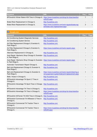 SEO, LLC Internet Competitive Analysis Research and
Advice
1/29/2018
Keyword URL Pos. Page
BFGoodrich Winter Slalom KSI Tires in Chicago IL https://www.lucastires.com/shop-for-tires/view/bra
nd/b/20.aspx
7 1
Brake Rotor Replacement in Chicago IL http://lucastires.com - -
Brake Rotor Replacement in Chicago IL https://www.lucastires.com/auto-repairs/brake-rep
air/brake-rotor-replacement.aspx
2 1
Google.com
Keyword URL Pos. Page
Air Conditioning System Diagnostic Services http://lucastires.com - -
Air Conditioning System Service http://lucastires.com - -
Air Filter Replacement Chicago IL Evanston IL
Park Ridge IL
http://lucastires.com - -
Air Filter Replacement Chicago IL Evanston IL
Park Ridge IL
https://www.lucastires.com/auto-repairs.aspx 4 1
Alternator Replacement in Chicago IL http://lucastires.com - -
Auto Repair Mechanic Shop Chicago IL Evanston
IL Park Ridge IL
http://lucastires.com - -
Auto Repair Mechanic Shop Chicago IL Evanston
IL Park Ridge IL
https://www.lucastires.com/auto-repairs.aspx 1 1
Automatic Transmission Repair Chicago IL http://lucastires.com - -
Ball Joint Replacement Chicago IL Evanston IL
Park Ridge IL
http://lucastires.com - -
Ball Joint Replacement Chicago IL Evanston IL
Park Ridge IL
https://www.lucastires.com/auto-repairs/steering-a
nd-suspension-system/ball-joint-replacement.aspx
1 1
Belts Hoses in Chicago IL http://lucastires.com - -
BFGoodrich Advantage TA Sport LT Tires in
Chicago IL
http://lucastires.com - -
BFGoodrich Advantage TA Sport Tires in Chicago
IL
http://lucastires.com - -
BFGoodrich Advantage TA Tires in Chicago IL http://lucastires.com - -
BFGoodrich Advantage TA Tires in Chicago IL https://www.lucastires.com/shop-for-tires/view/bra
nd/b/20.aspx
3 1
BFGoodrich AllTerrain TA KO2 Tires in Chicago IL http://lucastires.com - -
BFGoodrich Commercial TA AllSeason 2 Tires in
Chicago IL
http://lucastires.com - -
BFGoodrich Commercial TA Traction Tires in
Chicago IL
http://lucastires.com - -
BFGoodrich Commercial TA Traction Tires in
Chicago IL
https://www.lucastires.com/shop-for-tires/view/bra
nd/b/20.aspx
8 1
Created by SEO, LLC 7 of 8 http://WebDesignXTC.com
 