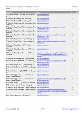 SEO, LLC Internet Competitive Analysis Research and
Advice
1/29/2018
Keyword URL Pos. Page
BFGoodrich gForce COMP2 AS Tires in Chicago
IL
http://lucastires.com - -
BFGoodrich gForce R1 S Tires in Chicago IL http://lucastires.com - -
BFGoodrich gForce R1 Tires in Chicago IL http://lucastires.com - -
BFGoodrich gForce Rival 3Rib Tread Pattern Tires
in Chicago IL
http://lucastires.com - -
BFGoodrich gForce Rival 3Rib Tread Pattern Tires
in Chicago IL
https://www.lucastires.com/shop-for-tires/view/bra
nd/b/20/m/5171.aspx
1 1
BFGoodrich gForce Rival 4Rib Tread Pattern Tires
in Chicago IL
http://lucastires.com - -
BFGoodrich gForce Rival 4Rib Tread Pattern Tires
in Chicago IL
https://www.lucastires.com/shop-for-tires/view/bra
nd/b/20/m/5173.aspx
1 1
BFGoodrich gForce Rival S Tires in Chicago IL http://lucastires.com - -
BFGoodrich gForce Rival S Tires in Chicago IL https://www.lucastires.com/shop-for-tires/view/bra
nd/b/20.aspx
4 1
BFGoodrich gForce Sport COMP2 Tires in
Chicago IL
http://lucastires.com - -
BFGoodrich gForce Super Sport AS HV Tires in
Chicago IL
http://lucastires.com - -
BFGoodrich gForce Super Sport AS HV Tires in
Chicago IL
https://www.lucastires.com/shop-for-tires/tabid/11
763/view/single/tireid/BF%2520Goodrich94511/Def
ault.aspx
2 1
BFGoodrich gForce TA KDWR Tires in Chicago IL http://lucastires.com - -
BFGoodrich gForce TA KDWR Tires in Chicago IL https://www.lucastires.com/shop-for-tires/view/bra
nd/b/20/m/2214.aspx
1 1
BFGoodrich Krawler TA KX Tires in Chicago IL http://lucastires.com - -
BFGoodrich MudTerrain TA KM2 Tires in Chicago
IL
http://lucastires.com - -
BFGoodrich Radial Long Trail TA Tires in Chicago
IL
http://lucastires.com - -
BFGoodrich Rugged Trail TA Alternate Tread
Pattern Tires in Chicago IL
http://lucastires.com - -
BFGoodrich Rugged Trail TA Alternate Tread
Pattern Tires in Chicago IL
https://www.lucastires.com/shop-for-tires/view/bra
nd/b/20/m/4208.aspx
1 1
BFGoodrich Traction TA Spec Tires in Chicago IL http://lucastires.com - -
BFGoodrich Traction TA Tires in Chicago IL http://lucastires.com - -
BFGoodrich Winter Slalom KSI Tires in Chicago IL http://lucastires.com - -
BFGoodrich Winter Slalom KSI Tires in Chicago IL https://www.lucastires.com/shop-for-tires/tabid/11
763/view/single/tireid/BF%2520Goodrich10205/Def
ault.aspx
2 1
Brake Rotor Replacement in Chicago IL http://lucastires.com - -
Created by SEO, LLC 8 of 8 http://WebDesignXTC.com
 