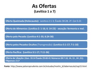 As Ofertas
(Levítico 1 a 7)
Fonte: http://www.palavraprudente.com.br/estudos/martin_b/tabernaculo/cap15.html
 