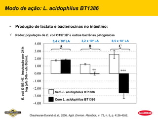 Modo de ação: L. acidophilus BT1386


 •   Produção de lactato e bacteriocinas no intestino:

    Reduz população de E. coli O157:H7 e outras bactérias patogênicas
                                                                 3,4 x 105 LA             3,2 x 106 LA              8,5 x 107 LA
        E. coli O157:H7, incubação por 24 h
              log (ufc 24h – ufc 0h)/mL




                                                                   Sem L. acidophilus BT1386

                                                                   Com L. acidophilus BT1386




                                              Chauheyras-Durand et al., 2006. Appl. Environ. Microbiol., v. 72, n. 6, p. 4136-4162.
 