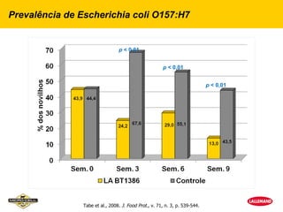 Prevalência de Escherichia coli O157:H7


                                 p < 0,01


                                                       p < 0,01


                                                                             p < 0,01




                Tabe et al., 2008. J. Food Prot., v. 71, n. 3, p. 539-544.
 
