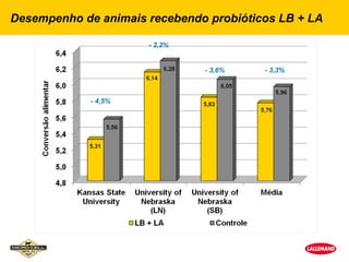 Desempenho de animais recebendo probióticos LB + LA

                      - 2,2%


                               - 3,6%    - 3,3%



             - 4,5%
 