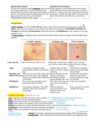 Basal Cell Carcinoma                                       Squamous Cell Carcinoma
       A basal cell carcinoma, though malignant, grows slowly Usually appears on sun-exposed skin of fair-skinned
       and seldom metastasizes. It is most common in fair-        adults older than 60 years. May develop in an actinic
       skinned adults 40 years or older, and usually appears on keratosis. Usually grows more quickly than a basal cell
       the face. An initial translucent nodule spreads, leaving a carcinoma, is firmer, and looks redder. The face and the
       depressed center and a firm, elevated border.              back of the hand are often affected, as shown here.
       Telangiectatic vessels are often visible.


       Vascular lesion:
                                                                                                              1)
       Cherry angioma: (P. 184) A) color and size: bright or ruby red may become brownish by age (1-3mm). B)
       Shape: round, flat and sometimes raised, maybe surrounded with a pale halo. C) Pulsatility and Effect of
       Pressure: not pulsating, D) Distribution: trunk and extremities, E) Significance: none, increases in size and
       numbers by age.
       2) Telangectasias: or dilated small vessels that look red or bluish, they are 2 types, listed in table below
       (A&B).

                              A) Spider Angioma*                     B) Spider Vein*             Cherry Angioma




  Color and Size      Fiery red. From very small to 2 cm       Bluish. Size variable, from Bright or ruby red; may
                                                               very small to several inches become brownish with age.
                                                                                             1-3 mm
     Shape              Central body, sometimes raised,          Variable. May resemble a      Round, flat or sometimes
                        surrounded by erythema and radiating spider or be linear, irregular, raised, may be surrounded
                        legs                                     cascading                     by a pale halo
     Pulsatility and    Often seen in center of the spider, when Absent. Pressure over the     Absent. May show partial
     Effect of Pressure pressure with a glass slide is applied. center does not cause          blanching, especially if
                        Pressure on the body causes blanching blanching, but diffuse           pressure applied with edge
                        of the spider.                           pressure blanches the veins. of a pinpoint
     Distribution       Face, neck, arms, and upper trunk;       Most often on the legs, near Trunk; also extremities
                        almost never below the waist             veins; also on the anterior
                                                                 chest
     Significance       Liver disease, pregnancy, vitamin B      Often accompanies             None; increases in size and
                        deficiency; also occurs normally in      increased pressure in the     numbers with aging
                        some people                              superficial veins, as in
                                                                 varicose veins
10. secondary skin lesions: (table page 181-182)
   Scar: connective tissue that arises from injury or disease. Pic: of Hypertrophic scar from steroids injections
   Scale: a thin flake of dead exfoliated epidermis.              Ex.Ichthyosis Vulgaris & Dry Skin
   Fissure: linear crack in the skin, resulting from excessive dryness. Ex.Athlete’s foot
   Crust: dried residue of skin exudates such a serum, pus or blood.       Ex.Impetigo
   Erosion: non-scaring loss of the superficial epidermis, surface is moist but does not bleed. Ex.Aphthous stomatitis
   Excoriation: Linear or punctate erosions caused by scratching. Ex.Cat scratches
   Ulcer: deeper loss of epidermis and dermis may bleed and scar.          Ex. Stasis ulcer of
   venous                                                                                                 Ex. insufficiency,
   Syphilitic chancre             Keloid: Hypertrophic scaring that extends beyond the borders of the initiating injury.
   Ex.Keloid-ear lobe           Lichenification: visible and palpable thickening of the epidermis and roughening of the
 